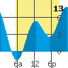 Wedderburn tide chart for Monday, June 13, 2022