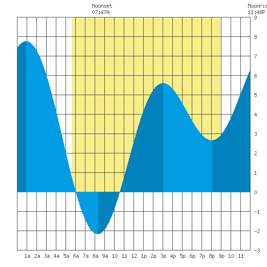 Wedderburn tide chart for Thursday, June 16, 2022