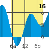 Wedderburn tide chart for Thursday, June 16, 2022