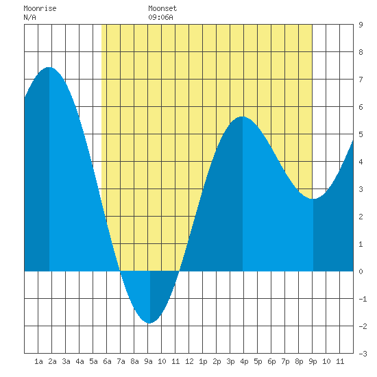 Wedderburn tide chart for Friday, June 17, 2022