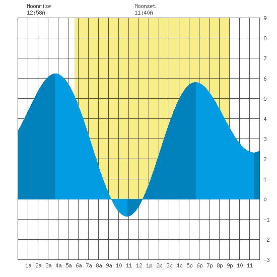 Wedderburn tide chart for Sunday, June 19, 2022