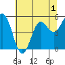 Wedderburn tide chart for Wednesday, June 1, 2022