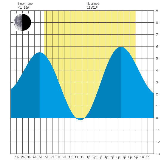 Wedderburn tide chart for Monday, June 20, 2022