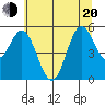 Wedderburn tide chart for Monday, June 20, 2022