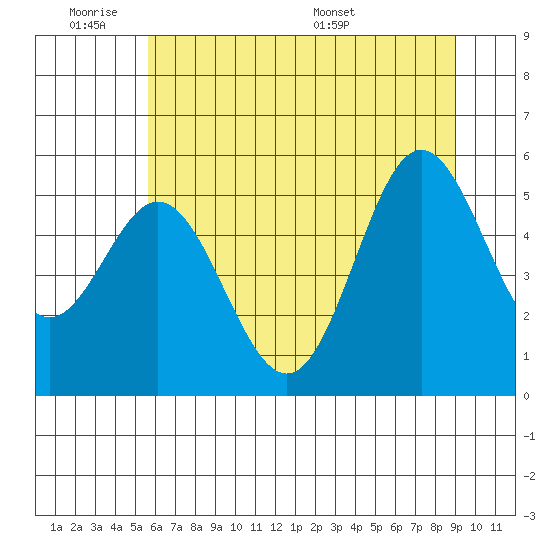 Wedderburn tide chart for Tuesday, June 21, 2022