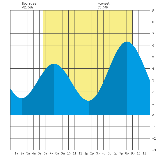 Wedderburn tide chart for Wednesday, June 22, 2022