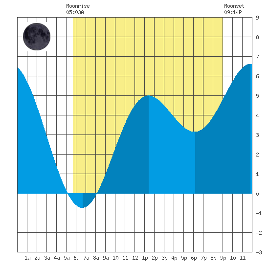 Wedderburn tide chart for Tuesday, June 28, 2022