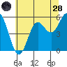 Wedderburn tide chart for Tuesday, June 28, 2022