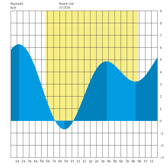 Wedderburn tide chart for Thursday, June 2, 2022
