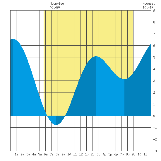 Wedderburn tide chart for Thursday, June 30, 2022