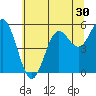 Wedderburn tide chart for Thursday, June 30, 2022