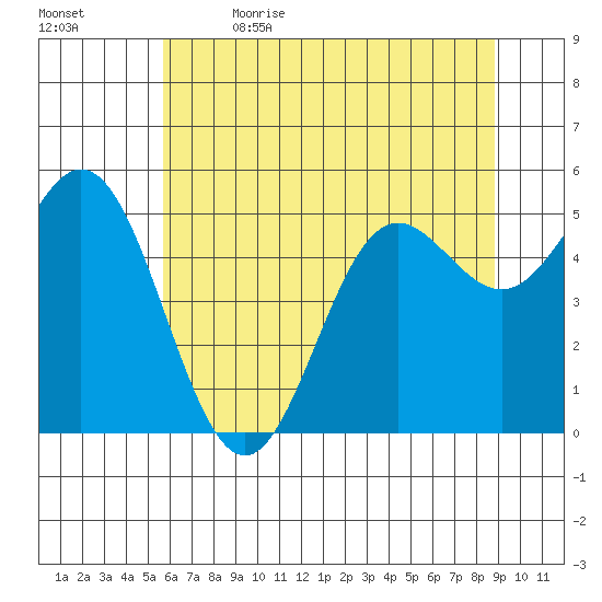 Wedderburn tide chart for Friday, June 3, 2022