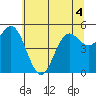 Wedderburn tide chart for Saturday, June 4, 2022