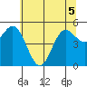 Wedderburn tide chart for Sunday, June 5, 2022