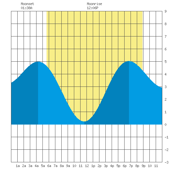 Wedderburn tide chart for Monday, June 6, 2022