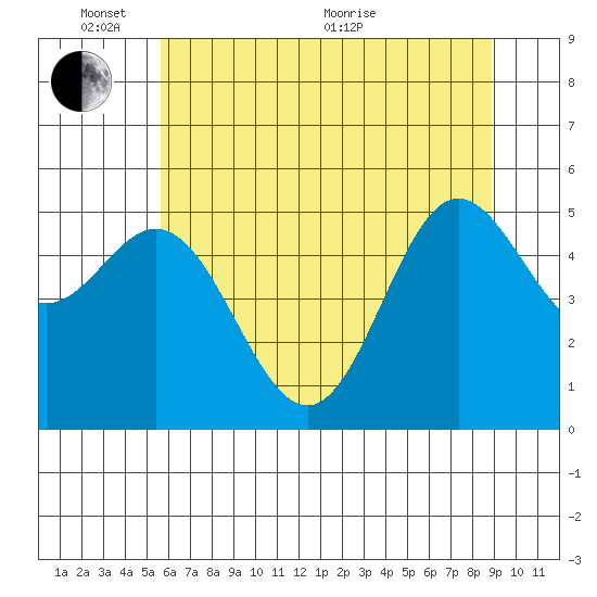 Wedderburn tide chart for Tuesday, June 7, 2022