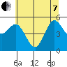 Wedderburn tide chart for Tuesday, June 7, 2022