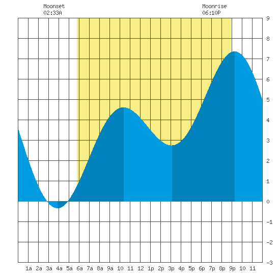 Wedderburn tide chart for Sunday, July 10, 2022