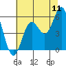 Wedderburn tide chart for Monday, July 11, 2022