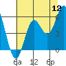 Wedderburn tide chart for Tuesday, July 12, 2022
