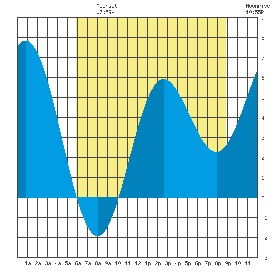 Wedderburn tide chart for Friday, July 15, 2022