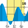 Wedderburn tide chart for Saturday, July 16, 2022