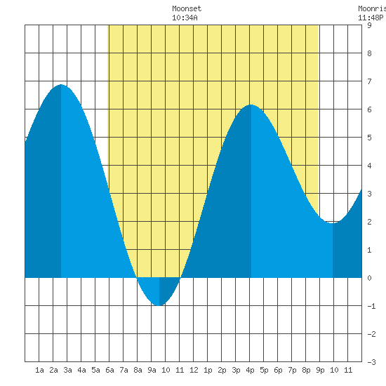 Wedderburn tide chart for Sunday, July 17, 2022