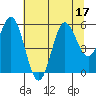 Wedderburn tide chart for Sunday, July 17, 2022