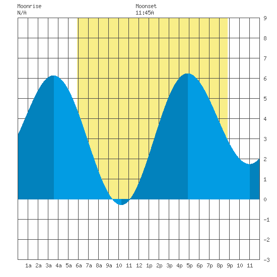 Wedderburn tide chart for Monday, July 18, 2022