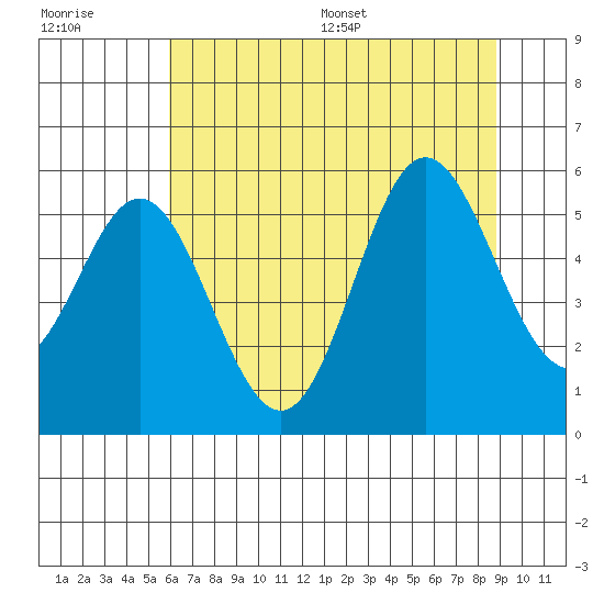 Wedderburn tide chart for Tuesday, July 19, 2022