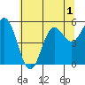 Wedderburn tide chart for Friday, July 1, 2022