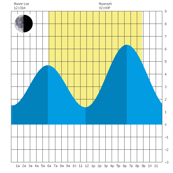 Wedderburn tide chart for Wednesday, July 20, 2022