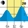 Wedderburn tide chart for Wednesday, July 20, 2022