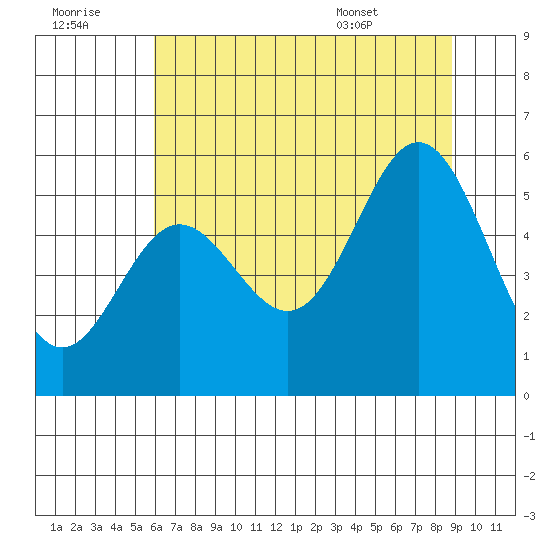 Wedderburn tide chart for Thursday, July 21, 2022