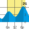 Wedderburn tide chart for Thursday, July 21, 2022