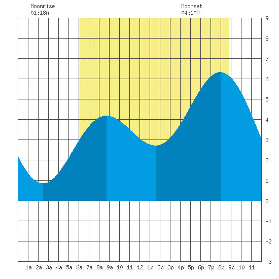Wedderburn tide chart for Friday, July 22, 2022
