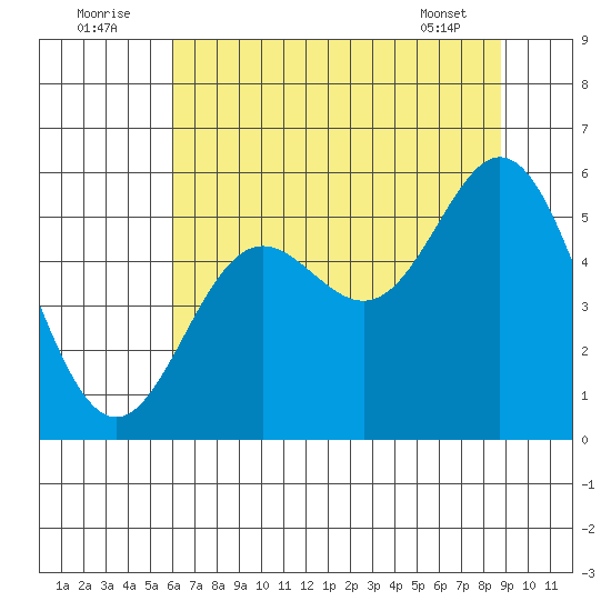 Wedderburn tide chart for Saturday, July 23, 2022
