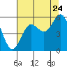 Wedderburn tide chart for Sunday, July 24, 2022