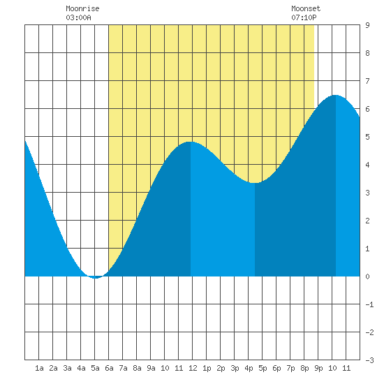 Wedderburn tide chart for Monday, July 25, 2022