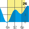 Wedderburn tide chart for Tuesday, July 26, 2022