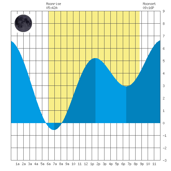 Wedderburn tide chart for Thursday, July 28, 2022