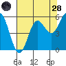 Wedderburn tide chart for Thursday, July 28, 2022