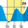 Wedderburn tide chart for Friday, July 29, 2022