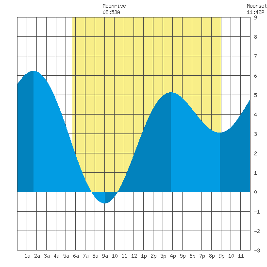 Wedderburn tide chart for Saturday, July 2, 2022