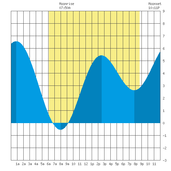 Wedderburn tide chart for Saturday, July 30, 2022