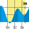 Wedderburn tide chart for Saturday, July 30, 2022