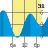 Wedderburn tide chart for Sunday, July 31, 2022