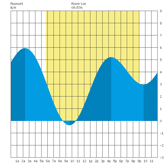 Wedderburn tide chart for Sunday, July 3, 2022