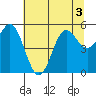 Wedderburn tide chart for Sunday, July 3, 2022