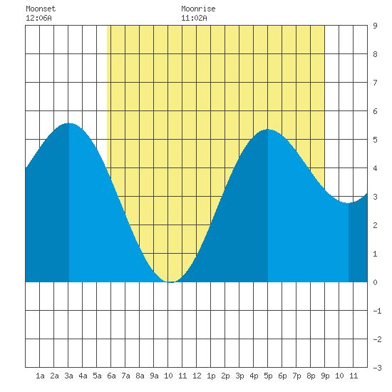 Wedderburn tide chart for Monday, July 4, 2022